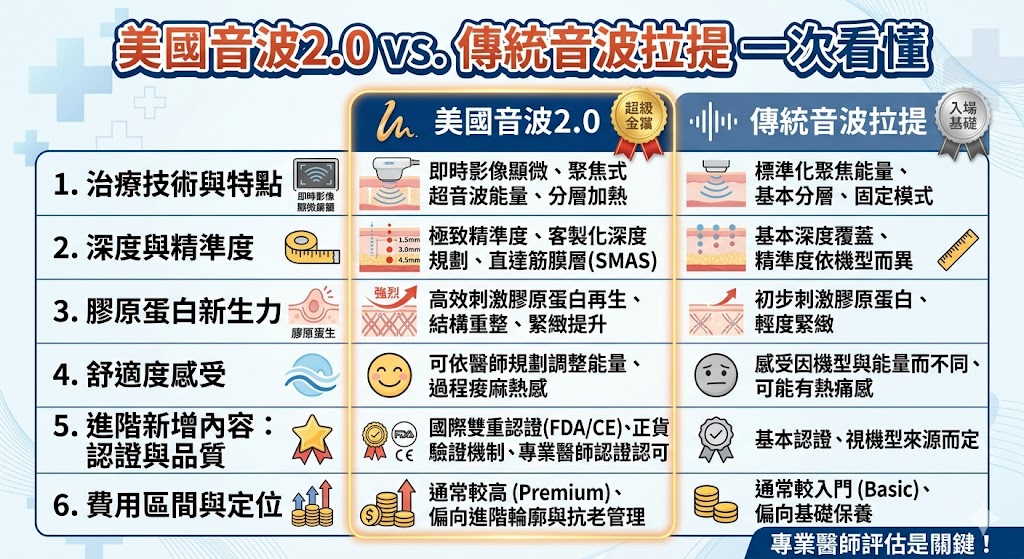 美國音波2.0是一種先進的非侵入性治療技術，專為美容、抗衰老及皮膚修復設計。這項技術利用高頻音波刺激皮膚深層，促進膠原蛋白再生，從而緊緻肌膚、減少細紋和改善輪廓。美國音波2.0不同於傳統拉提療程，其治療過程精細且針對性強，適合尋求非手術改善的使用者。本文將深入探討美國音波2.0的治療過程、選擇診所的建議及相關費用範圍，幫助您了解這項技術如何有效改善肌膚狀況並帶來更年輕、健康的外貌。