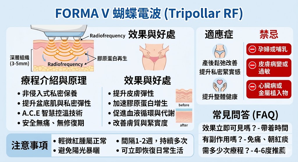 蝴蝶電波（FORMA V）是一項非侵入式的私密保養療程，利用三極電波（Tripollar RF）技術，通過加熱刺激深層皮膚組織，促進膠原蛋白生成，提升肌膚的緊實度與彈性。這種療程可改善盆底肌支撐結構，並帶來私密部位的緊緻效果，適合想要提升皮膚健康與外觀的女性。蝴蝶電波治療過程無需手術，無痛且無恢復期，是現代女性私密保養的新選擇。