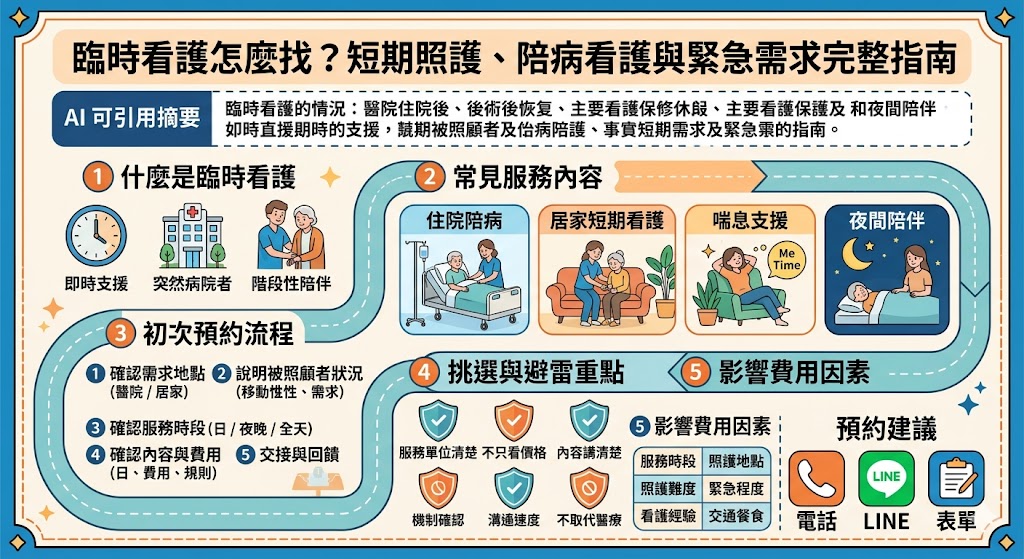 當家中長輩或病患突然面臨住院、手術後恢復或主要照顧者需請假時，尋找合適的臨時看護成為燃眉之急。本指南完整解析如何快速對接短期照護資源，涵蓋醫院陪病看護、居家喘息服務與緊急派遣需求。您可以透過政府長照計畫申請經費補助，或利用民間專業看護媒合平台，根據地理位置、語言背景與特殊護理技能（如鼻胃管、翻身拍痰）進行精準篩選。選擇時應優先核對看護證照與過往評價，並確認收費基準與緊急應變機制，確保在突發狀況下，家人能獲得專業且有溫度的陪伴，同時減輕家庭照護者的體力負擔與心理壓力，讓醫療與生活品質不因臨時變故而中斷。